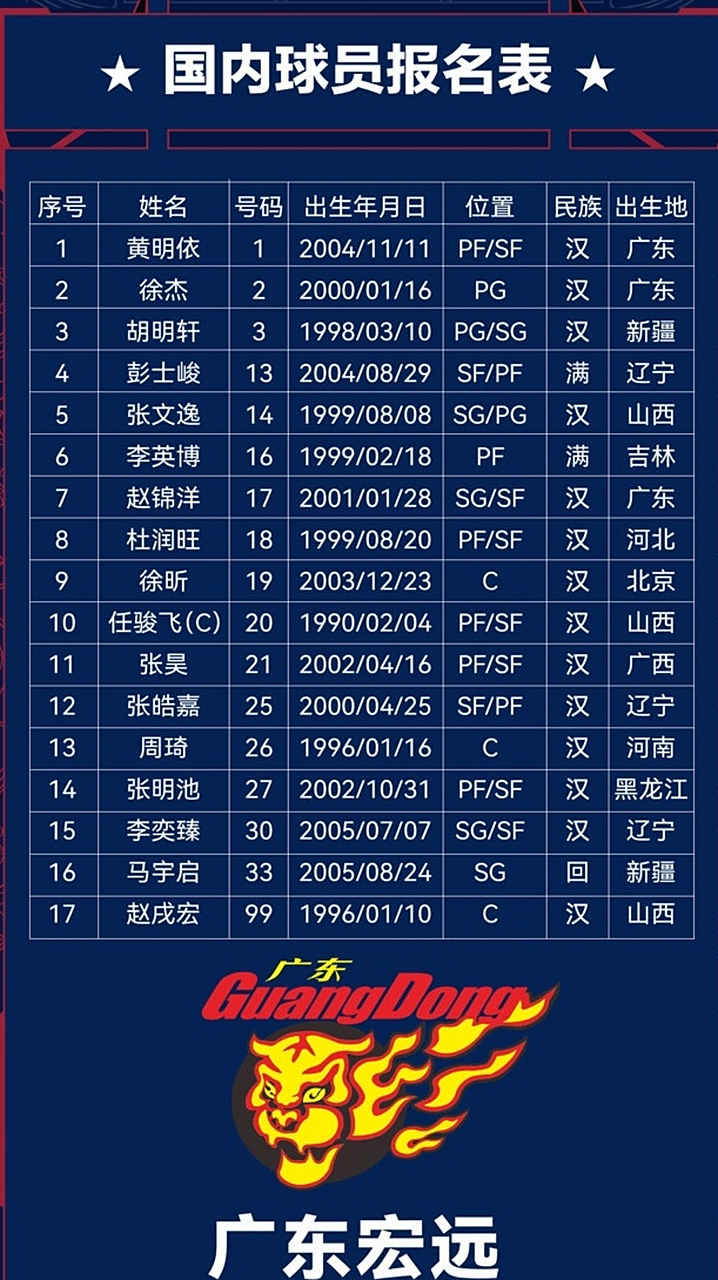 关于CBA常规赛倒计时;广东宏远窗口期刷新队史纪录;细节引发关注;信心回归;资深球员宣示担当的信息 关于CBA常规赛倒计时;广东宏远窗口期刷新队史纪录;细节引发关注;信心回归;资深球员宣示担当的信息